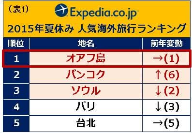 人気渡航先ランキング