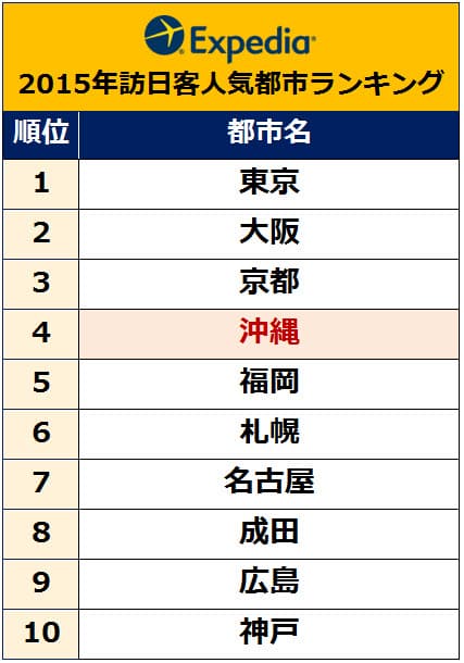 人気都市ランキング