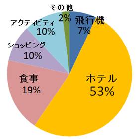 何を最も贅沢したいですか？