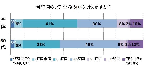 何時間のフライトならLCC利用しますか？