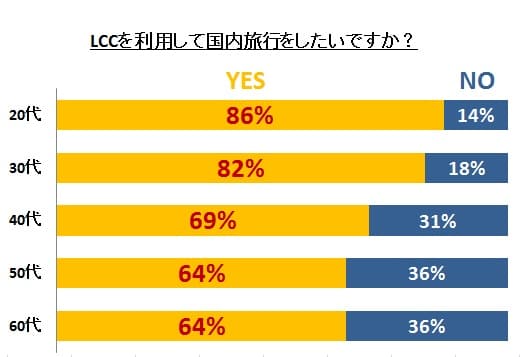 利用意向（国内旅行・年代別）