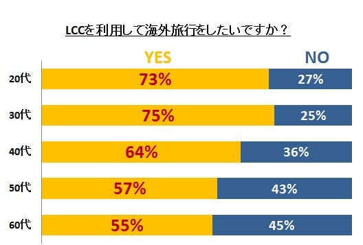 利用意向（海外旅行・年代別）