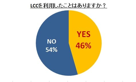 利用経験