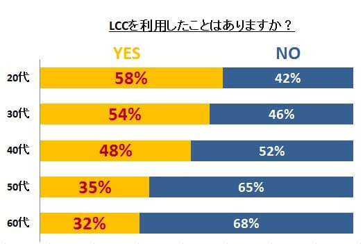 利用経験（年代別）