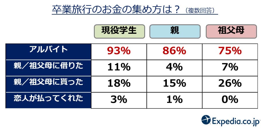 卒業旅行のお金の集め方は？