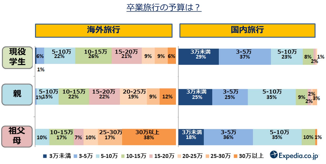 卒業旅行の予算は？