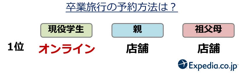 卒業旅行の予約方法は？