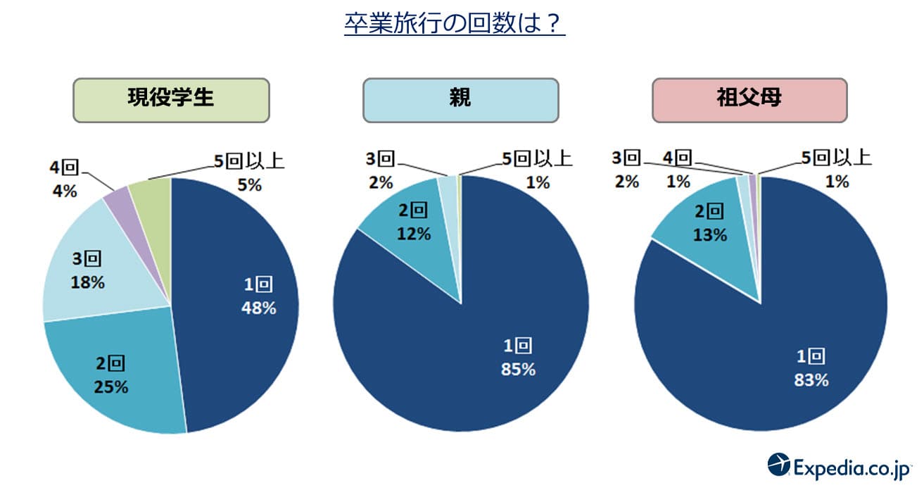 卒業旅行の回数は？