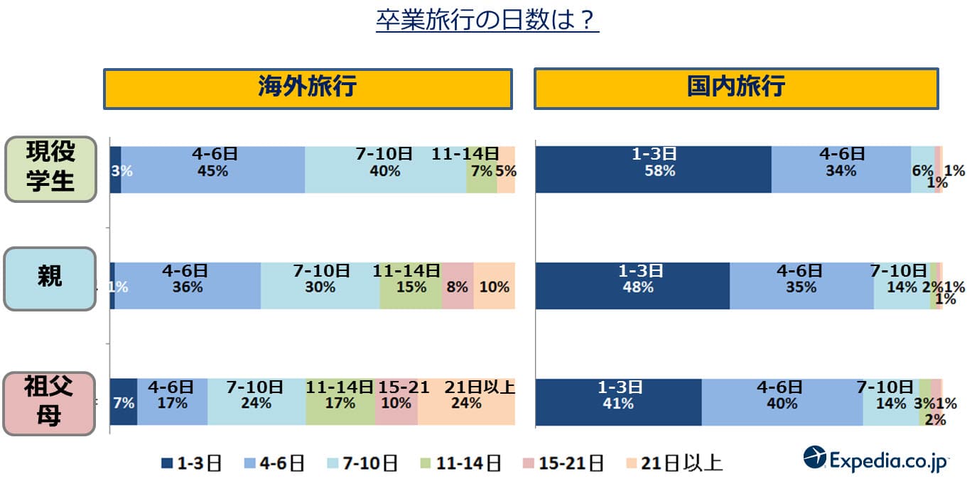 卒業旅行の日数は？