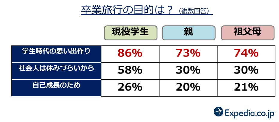 卒業旅行の目的は？