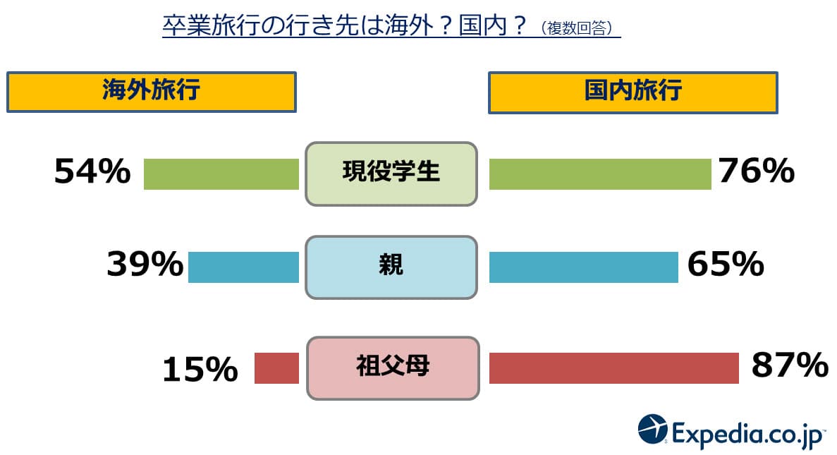 卒業旅行は国内？海外？