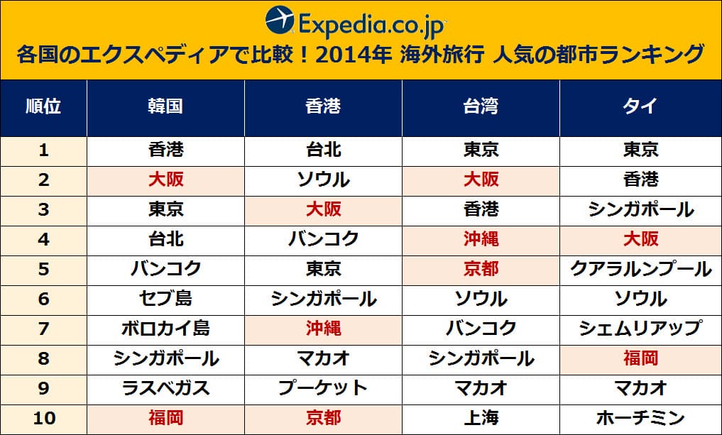 各国比較・海外旅行人気都市ランキング2014