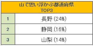 山で思い浮かぶ都道府県TOP3