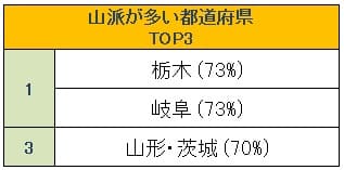 山派が多い都道府県TOP3