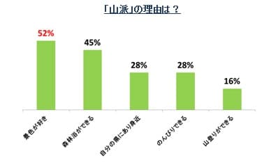 山派の理由は？