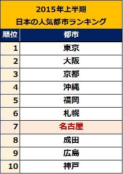 日本の人気都市ランキング