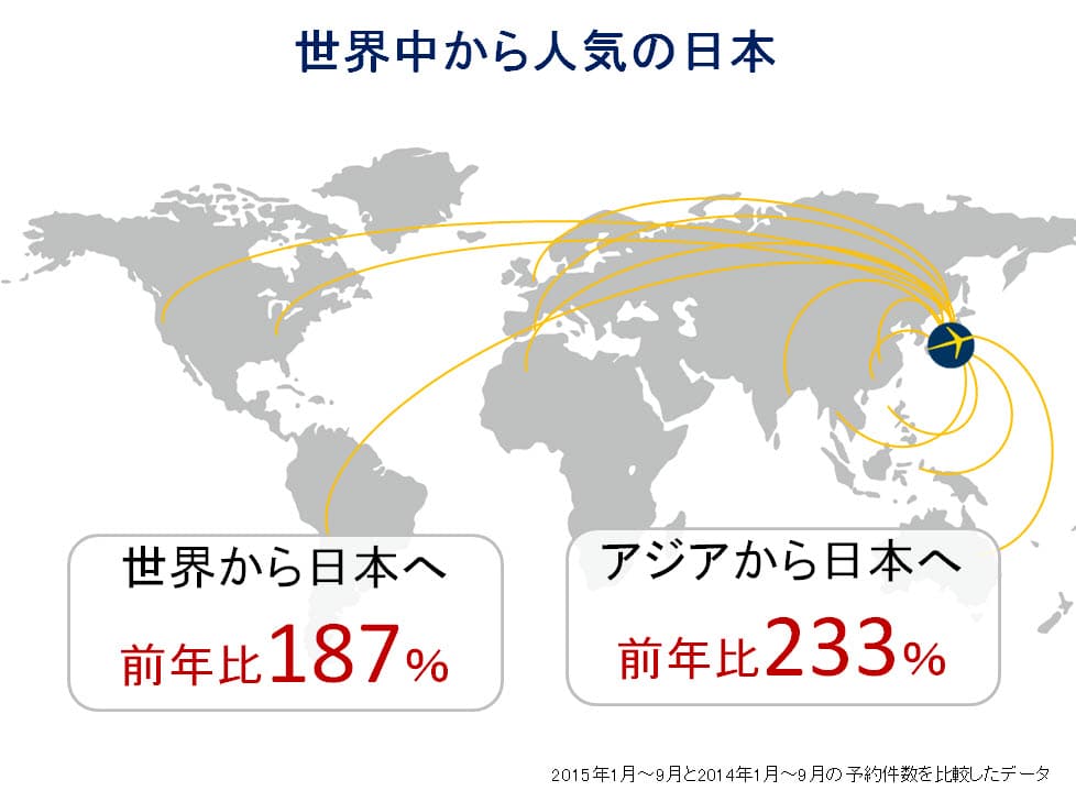 日本へのインバウンド比