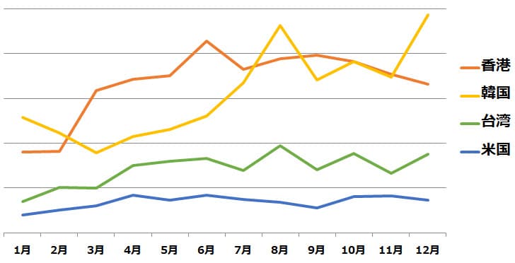 月別訪日外国人の推移