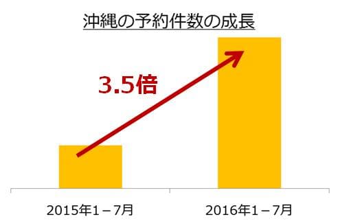 沖縄の予約件数の成長