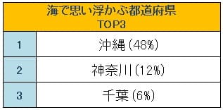 海で思い浮かぶ都道府県TOP3