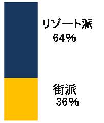 海外ハネムーンはリゾート派？街派？