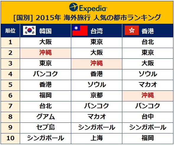 海外人気都市ランキング