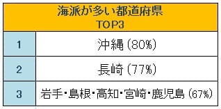 海派が多い都道府県TOP3