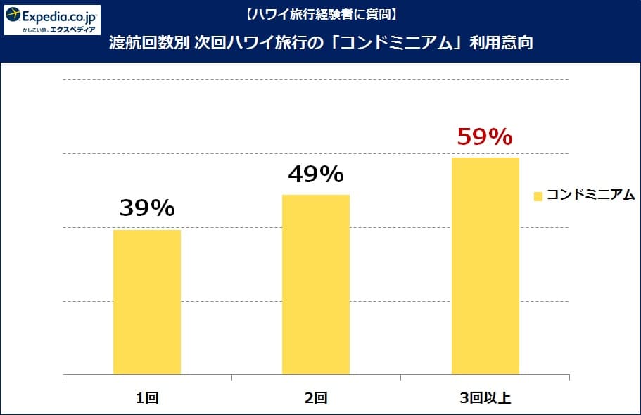 渡航回数別コンドミニアム利用意向