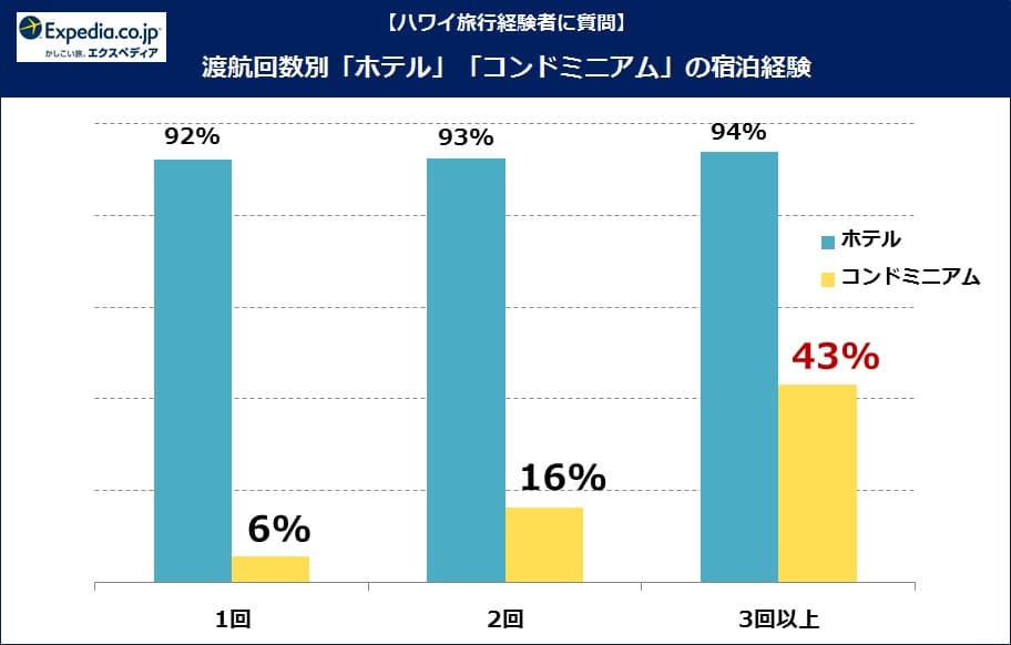 渡航回数別ホテルコンドミニアム利用経験