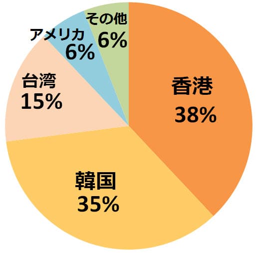 訪日外国人の構成