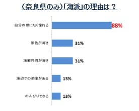 （奈良県のみ）「海派」の理由は？