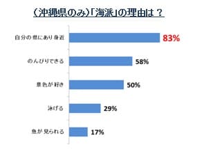 （沖縄県のみ）「海派」の理由は？