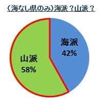 （海なし県のみ）海派？山派？