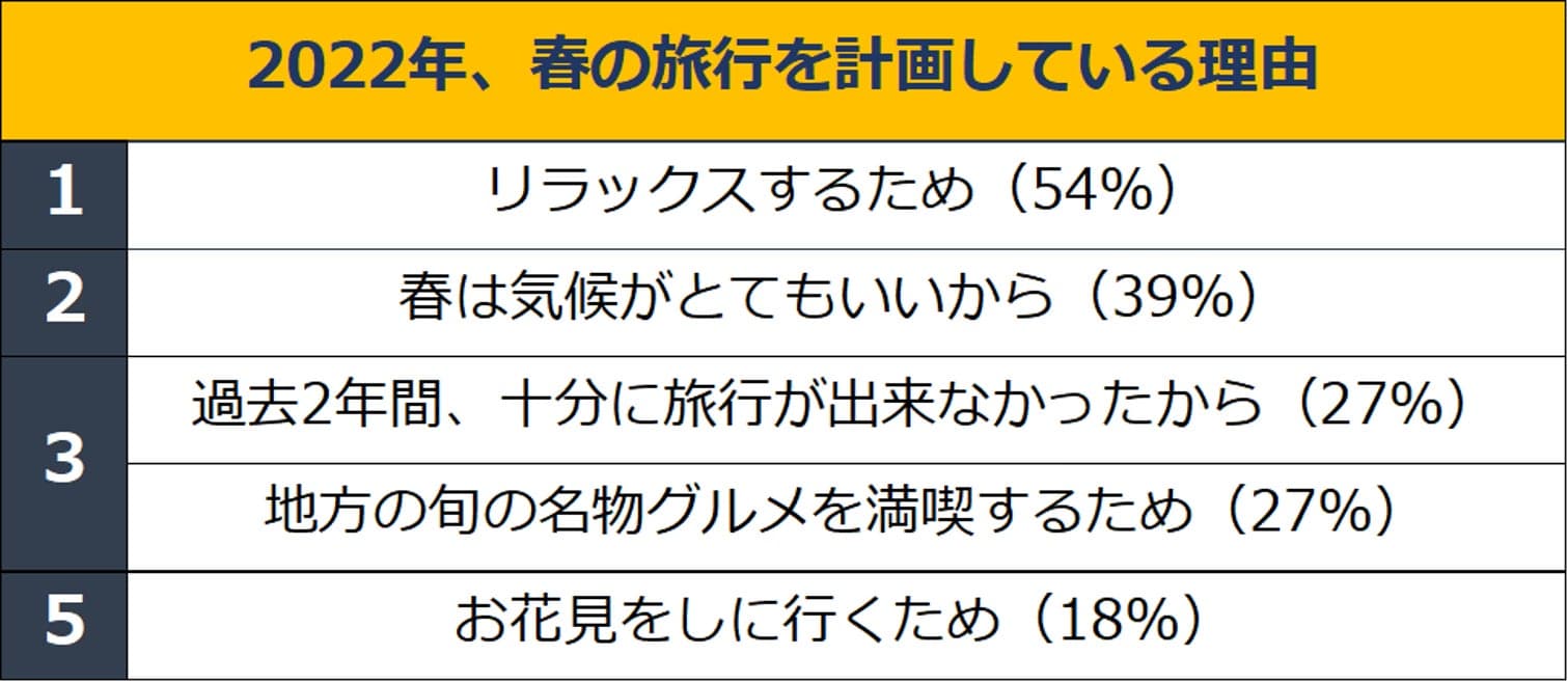 2022年、春の旅行を計画している理由