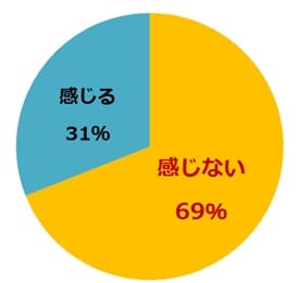 一人旅をしている際に寂しさを感じますか？