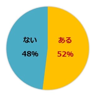 一人旅の経験はありますか？