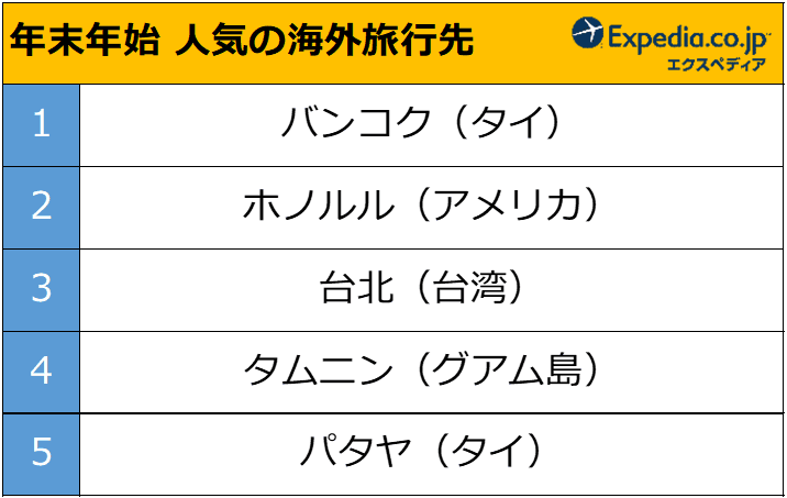 ※ 2019年12月15日（日）～2020年1月14日（火）のホテル予約がベース