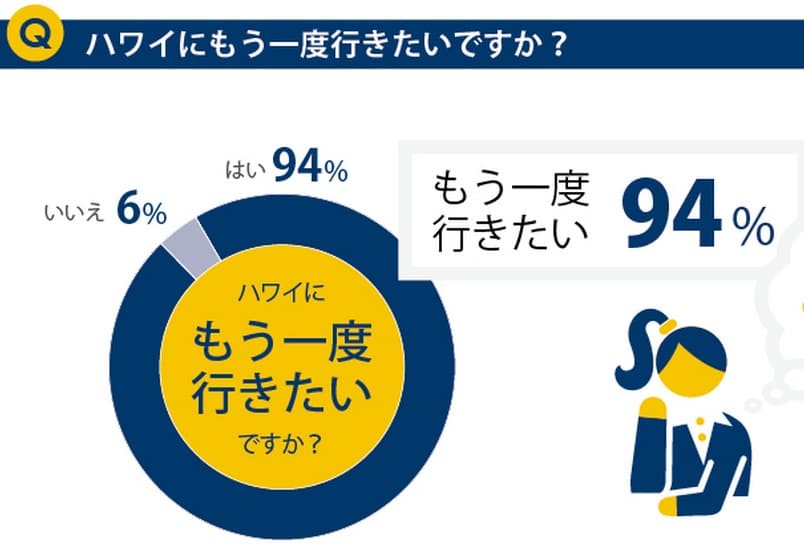 ハワイにもう一度行きたいですか？